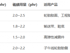 促进剂CZ（N-环己基-2-苯并噻唑次磺酰胺）技术指南