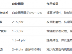 硅烷偶联剂Si69（双-[γ-(三乙氧基硅)丙基]四硫化物）技术指南