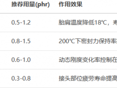抗返原剂（Anti-reversion Agent）的作用及用量