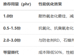 防老剂6PPD（替代8PPD）的作用及用量