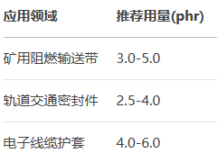 溴化对-特辛基苯酚甲醛树脂的作用及用量