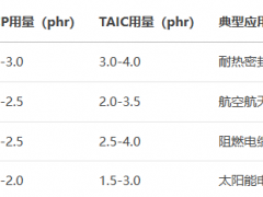 硫化助剂  TAIC的作用及用量