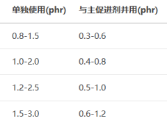 橡胶助剂中促进剂ZBEC的许作用及用量