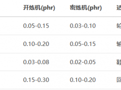化学塑解剂五氯硫酚的作用及用量