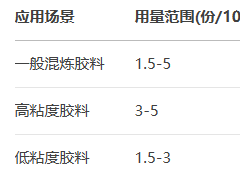 均匀剂  J －98的作用及用量