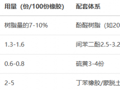 六亚甲基四胺HMT的作用及用量