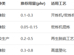 化学塑解剂五氯硫酚的作用及用量