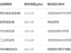 橡胶防老剂DFC-34的作用及用量
